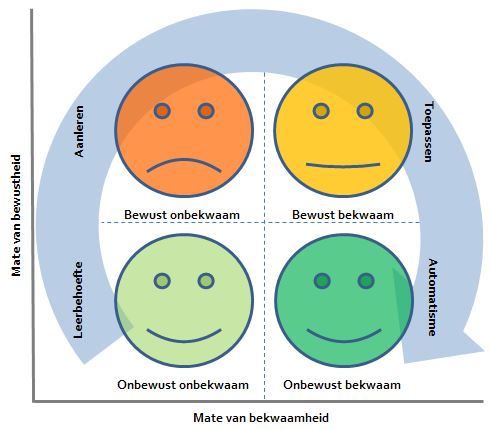 Bewust Bekwaam leerfasen Maslow